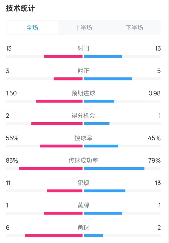 皇社1-1曼聯(lián)全場(chǎng)數(shù)據(jù)：射門13-13，射正3-5，控球率55%-45%