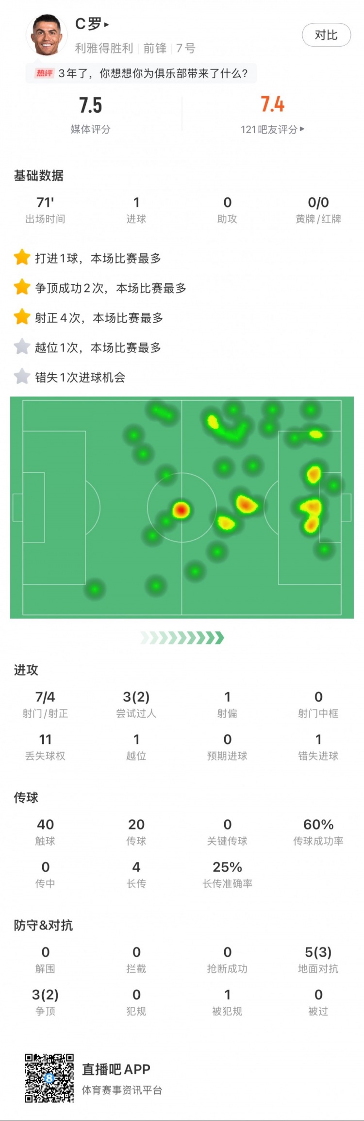 C羅全場數(shù)據(jù)：打進(jìn)1球，7次射門4次射正，2次成功過人