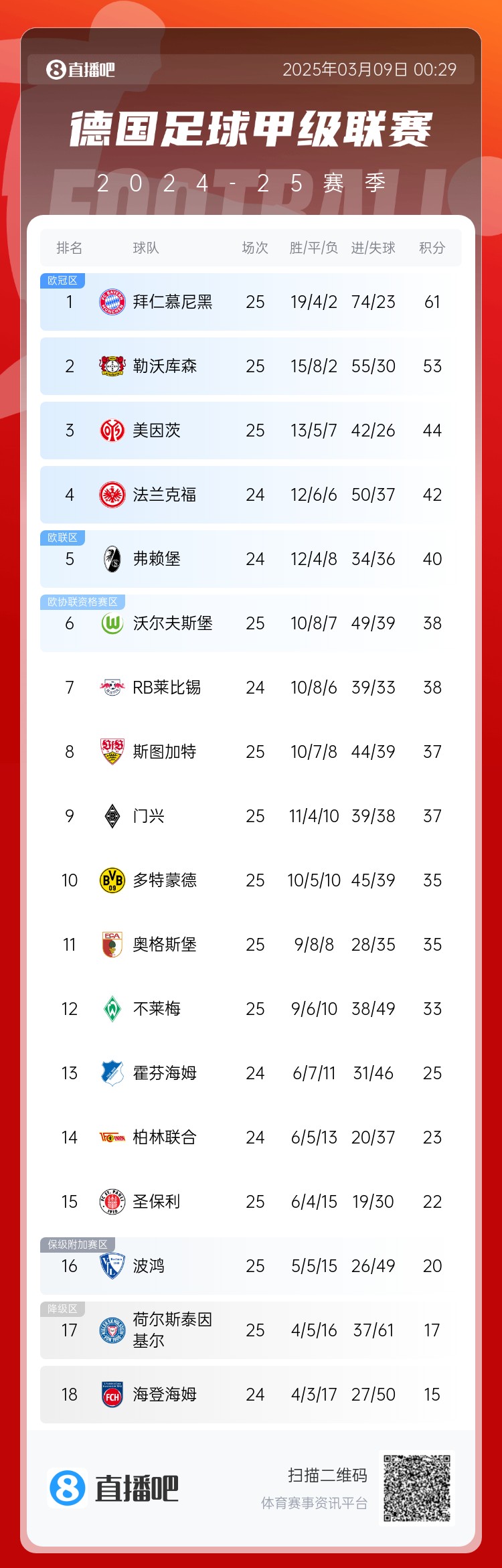 集體翻車(chē)！德甲積分榜：拜仁仍居榜首，藥廠落后8分第2，多特第10