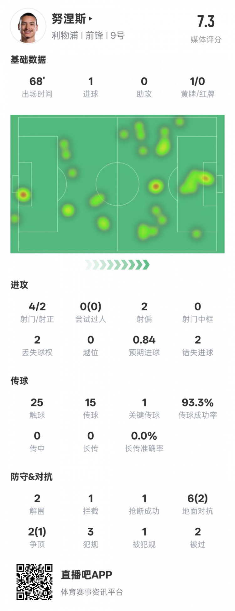 努涅斯本場(chǎng)數(shù)據(jù)：1進(jìn)球1關(guān)鍵傳球2錯(cuò)失進(jìn)球機(jī)會(huì)，評(píng)分7.3