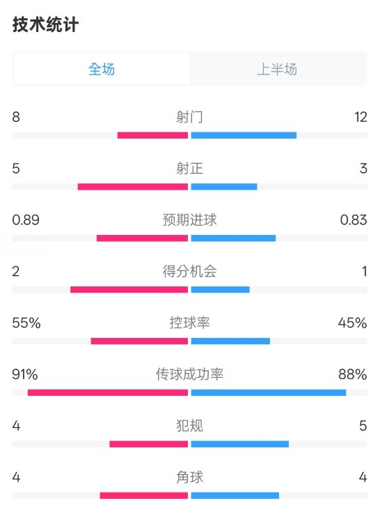 皇馬半場2-1巴列卡諾數(shù)據(jù)：射門8-12，射正5-3，控球率55%-45%