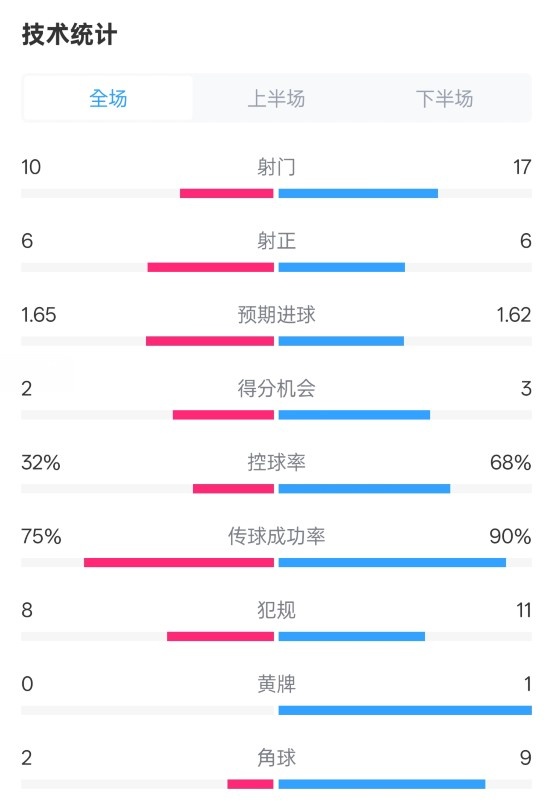 曼聯(lián)1-1阿森納全場數(shù)據(jù)：射門10-17，射正6-6，控球率32%-68%