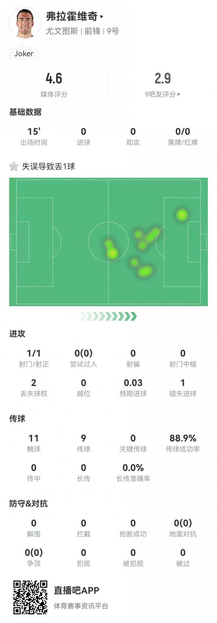 弗拉霍維奇替補15分鐘1失良機+1失誤導致丟球，4.6分全場最低