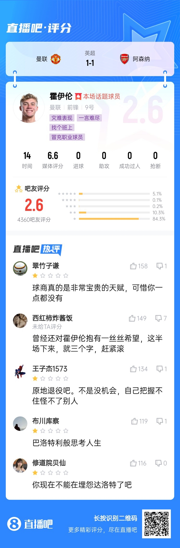 6000萬(wàn)身價(jià)3個(gè)月0球！霍伊倫被打2.6分：思考人生，沒(méi)球商 趕緊滾