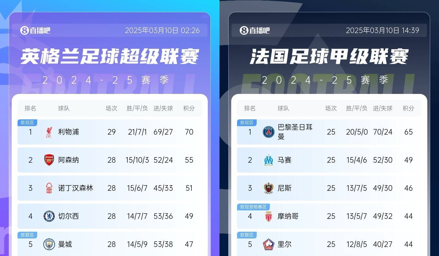 還有高手？槍手掉鏈子紅軍15分領跑，馬賽等隊掉鏈子巴黎16分領跑