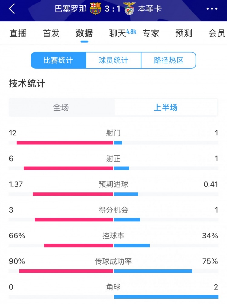巴薩vs本菲卡半場數(shù)據：射門12-1，射正6-1，控球率66%-34%