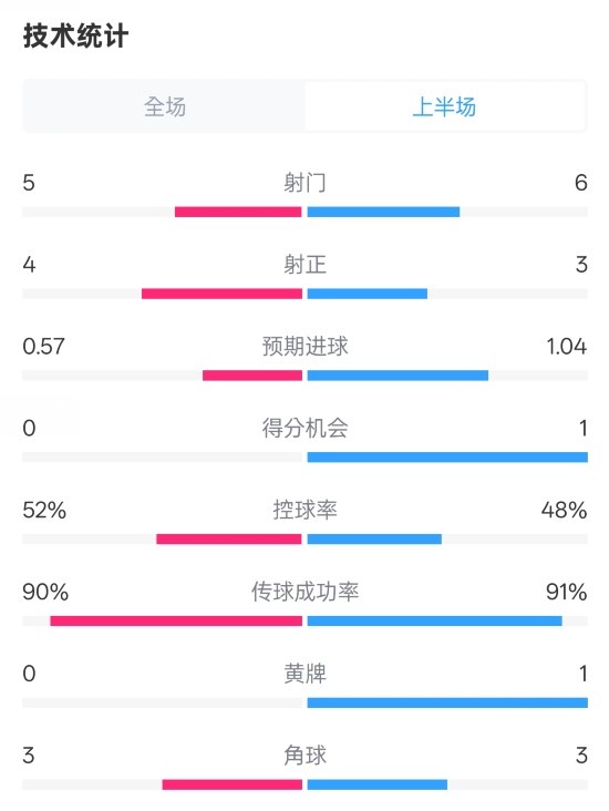 國米半場(chǎng)1-1費(fèi)耶諾德數(shù)據(jù)：射門5-6，射正4-3，控球率52%-48%