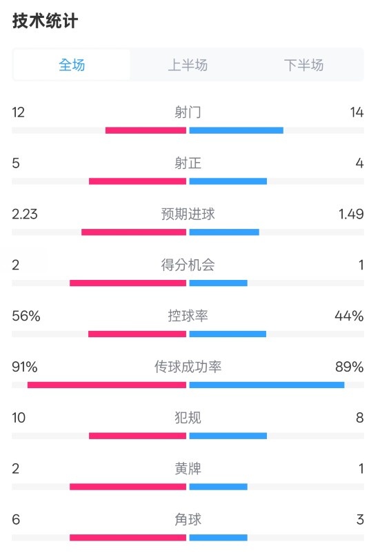 國(guó)米2-1費(fèi)耶諾德全場(chǎng)數(shù)據(jù)：射門(mén)12-14，射正5-4，控球率56%-44%