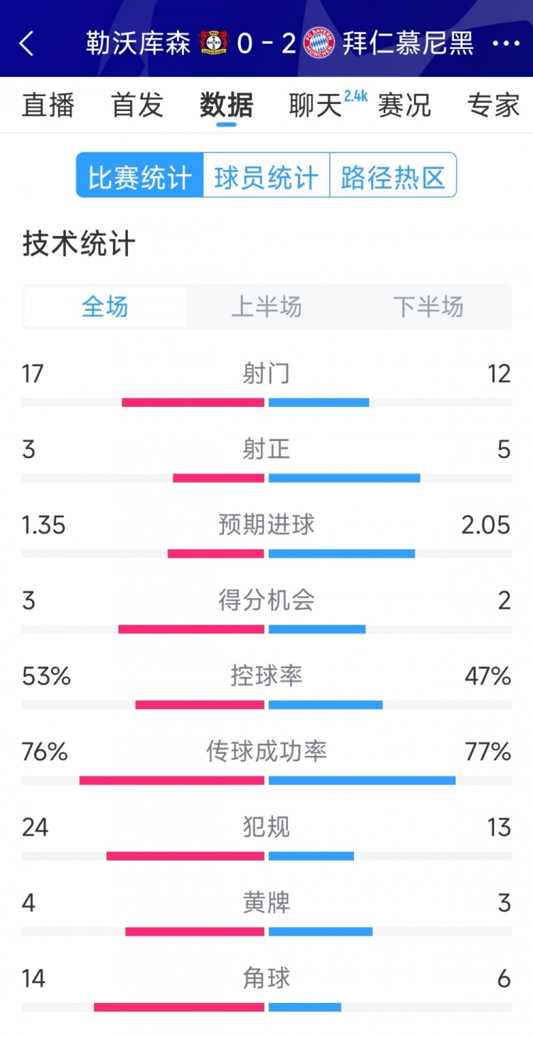 效率致勝，拜仁2-0勒沃庫(kù)森全場(chǎng)數(shù)據(jù)：射門(mén)12-17，射正5-3