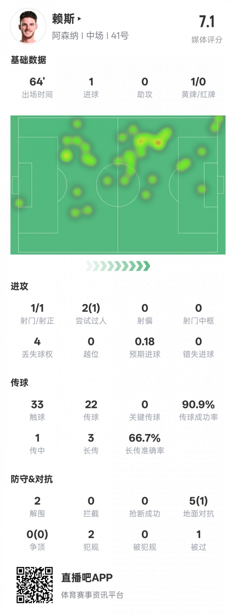賴斯本場(chǎng)數(shù)據(jù)：1進(jìn)球2解圍&傳球成功率90.9%，評(píng)分7.1