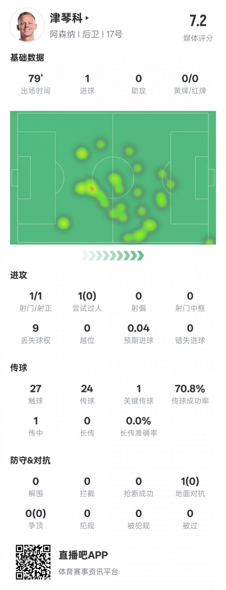 津琴科本場數(shù)據(jù)：1射正1進球1關(guān)鍵傳球，評分7.2