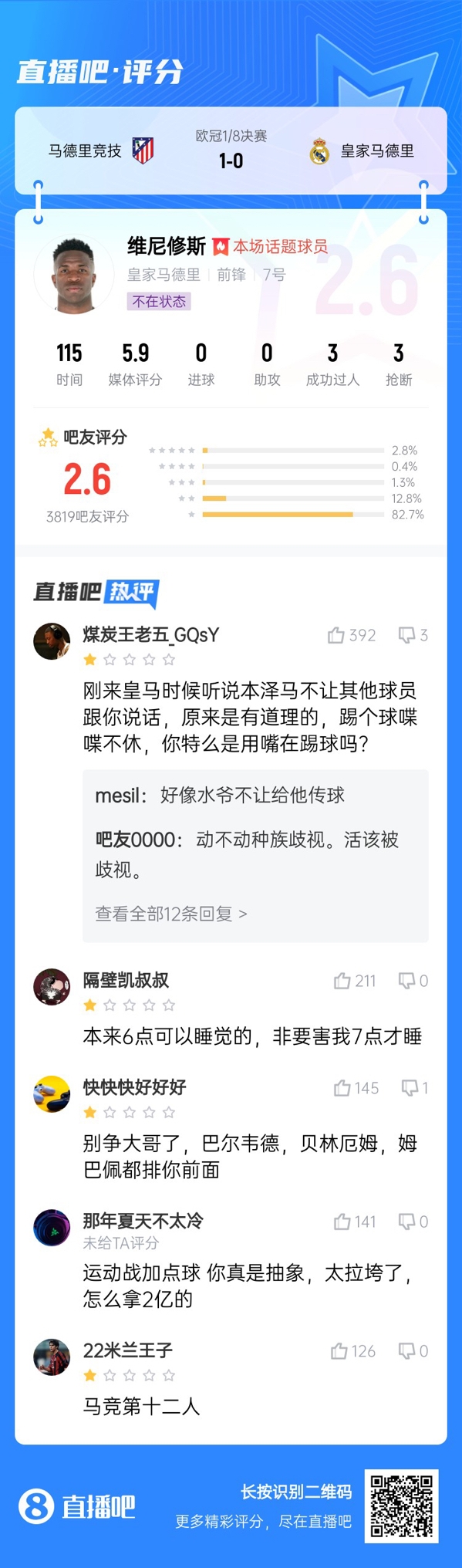 雖然晉級(jí)但...吧友不滿維尼修斯表現(xiàn)：2.6分！全隊(duì)為你擦屁股