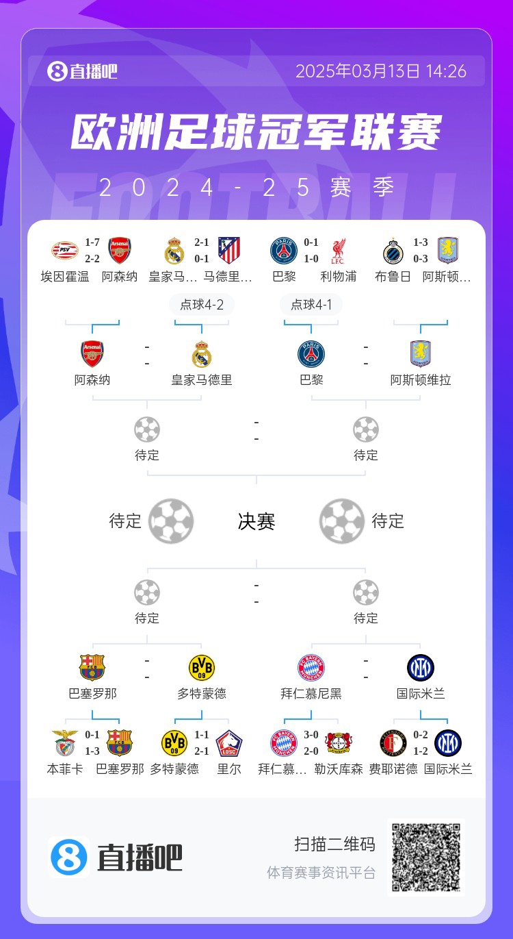 地獄通關(guān)難度！皇馬勝曼城、馬競后碰阿森納，半決賽大概率戰(zhàn)巴黎