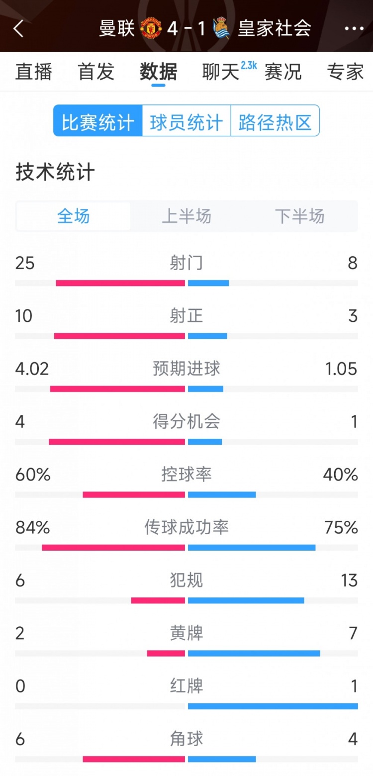 曼聯(lián)4-1皇家社會(huì)全場(chǎng)數(shù)據(jù)：射門25-8，射正10-3，得分機(jī)會(huì)4-1