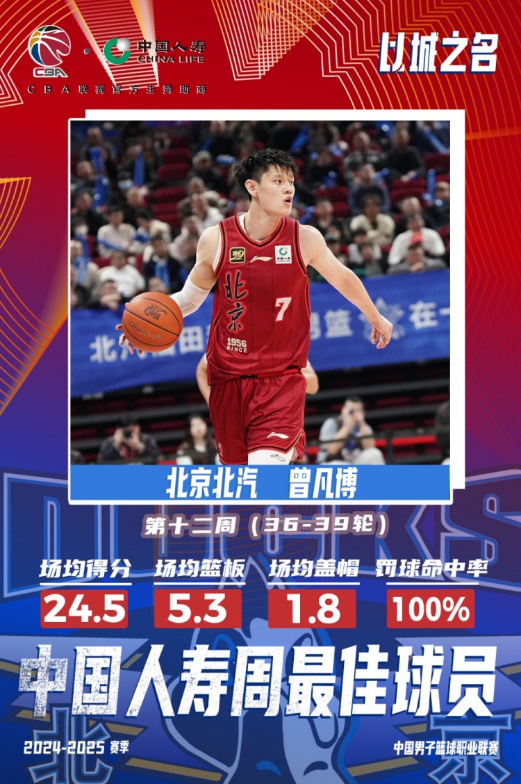 生涯首次！曾凡博當(dāng)選第十二周周最佳球員 場(chǎng)均轟24.5分5.3板