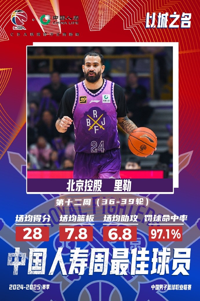 出戰(zhàn)4場(chǎng)場(chǎng)均28分7.8板6.8助！北控外援里勒當(dāng)選周最佳外援