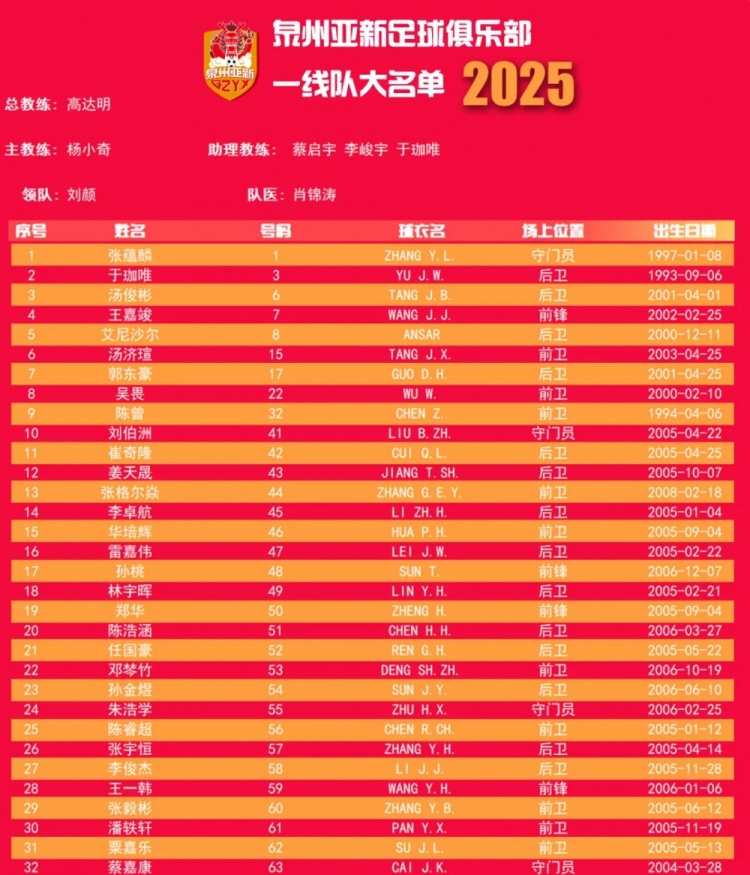 福建職業(yè)隊獨(dú)苗！泉州亞新公布名單：王嘉竣領(lǐng)銜！05后球員22人