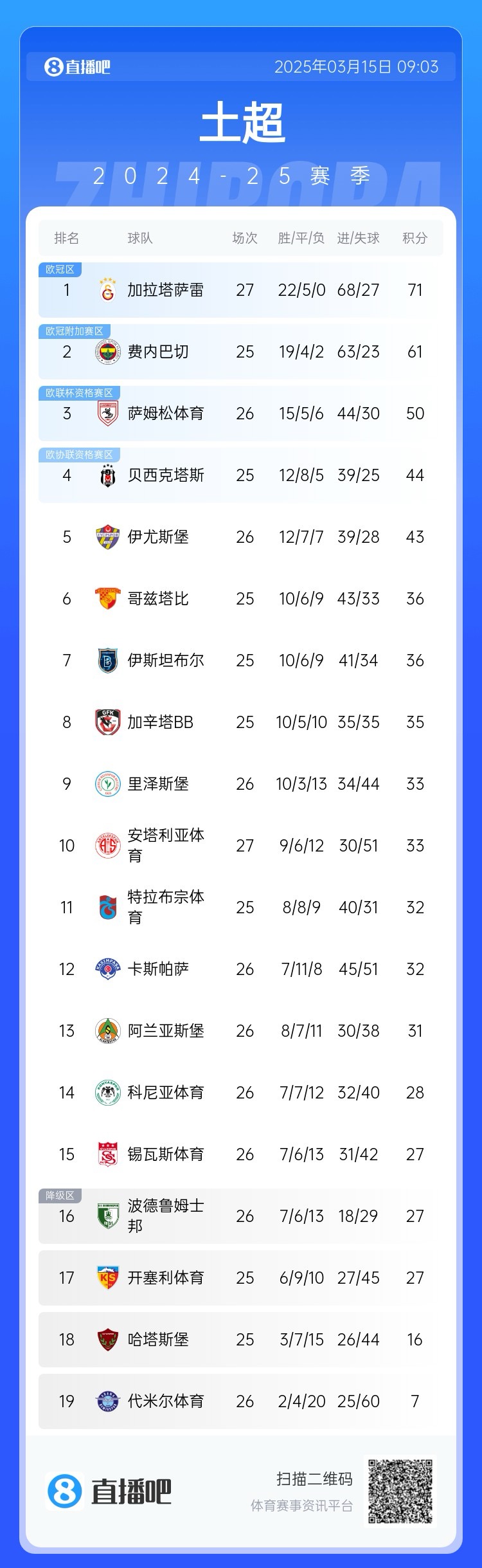 27輪不敗！加拉塔薩雷繼續(xù)領(lǐng)跑土超，多賽兩輪領(lǐng)先費(fèi)內(nèi)巴切10分