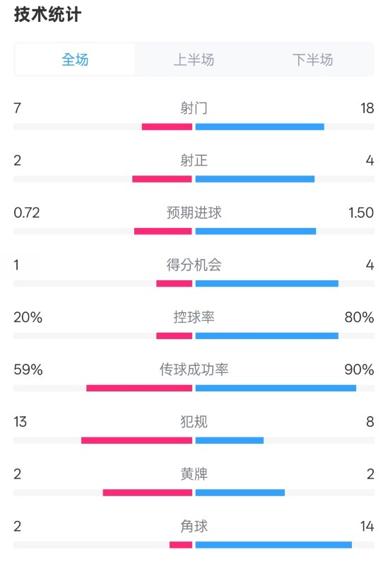 柏林聯(lián)合1-1拜仁數(shù)據(jù)：射門7-18，射正2-4，控球率20%-80%