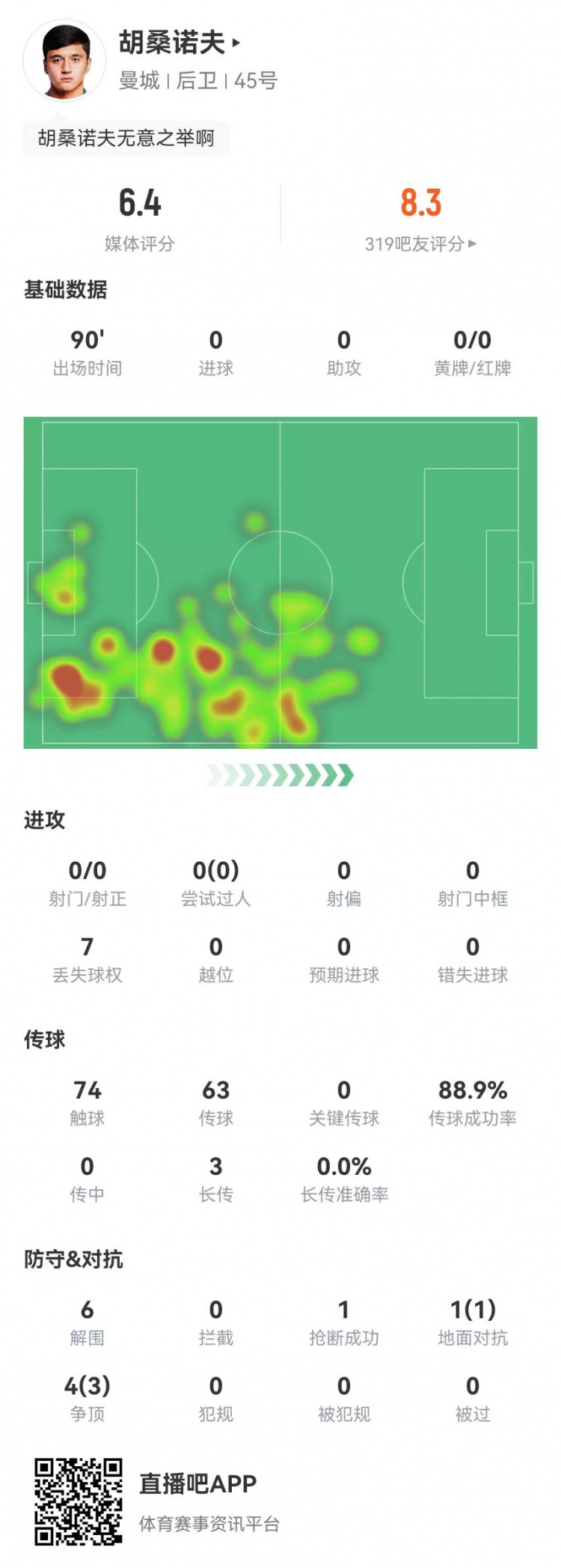 胡桑諾夫本場6解圍+1烏龍，5對抗4成功 獲評6.4分防線最低