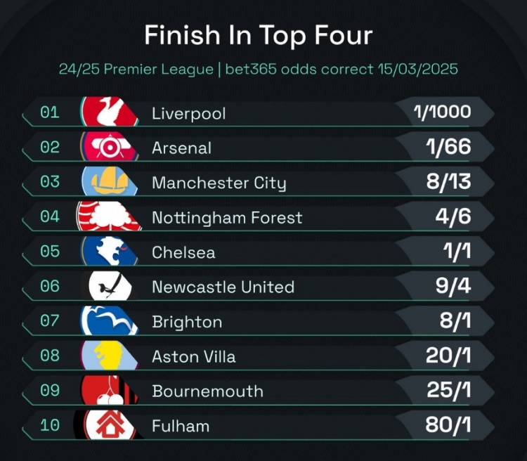 英超前四賠率：曼城8/13位列第3，森林、切爾西分列四五位