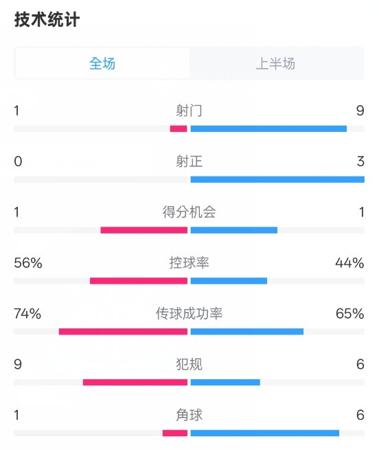 利物浦半場(chǎng)0-1紐卡數(shù)據(jù)：射門1-9，射正0-3，控球率56%-44%