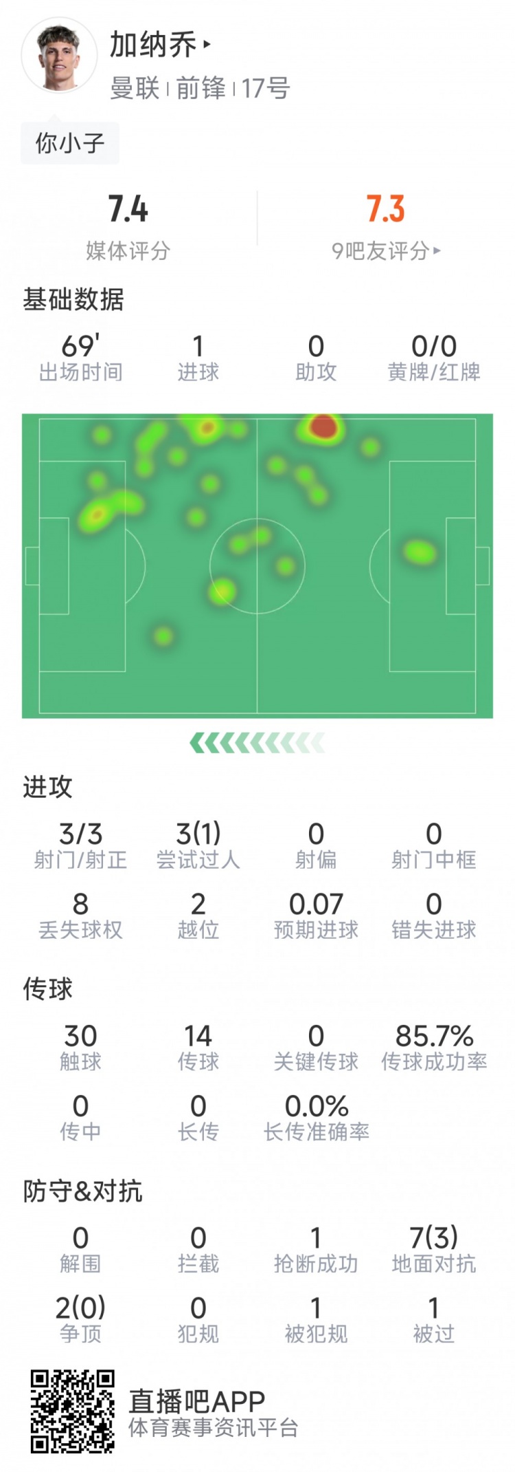 加納喬本場數(shù)據(jù)：1粒進球，3次射門均射正，3次過人1次成功