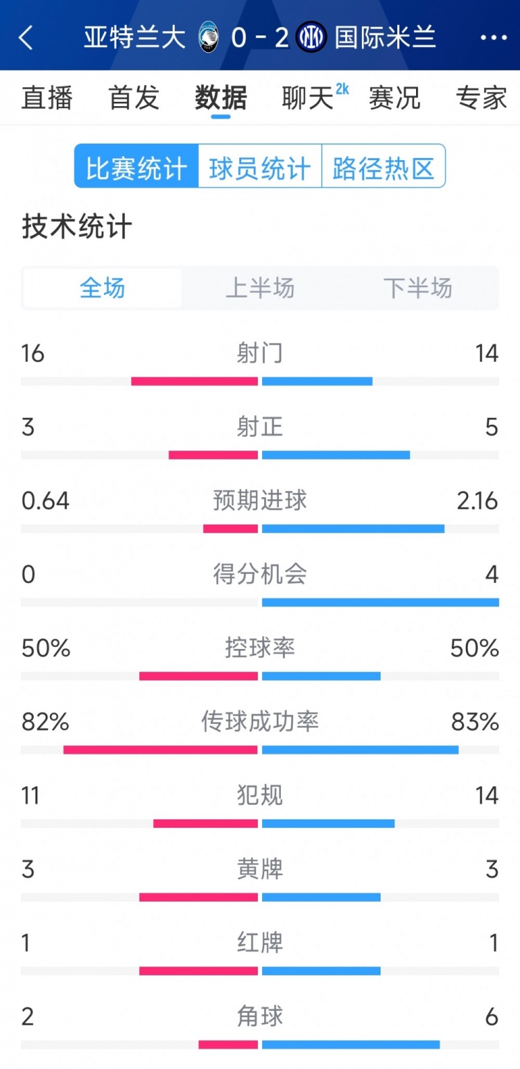 國(guó)米2-0亞特蘭大全場(chǎng)數(shù)據(jù)：射門14-16，射正5-3，得分機(jī)會(huì)4-0