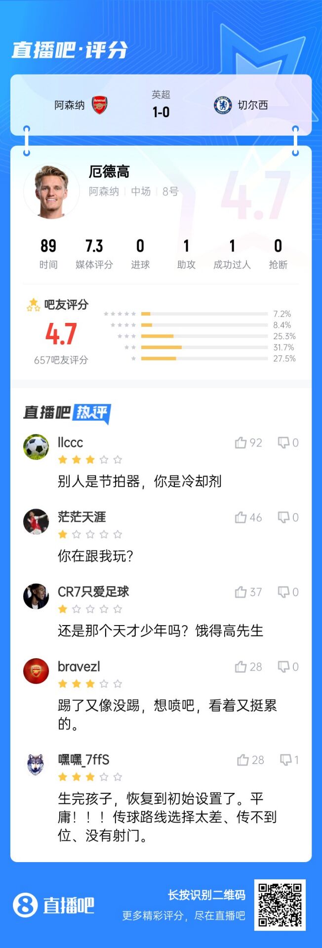 不滿意！厄德高送制勝助攻仍被球迷怒批：別人節(jié)拍器，你是冷卻劑