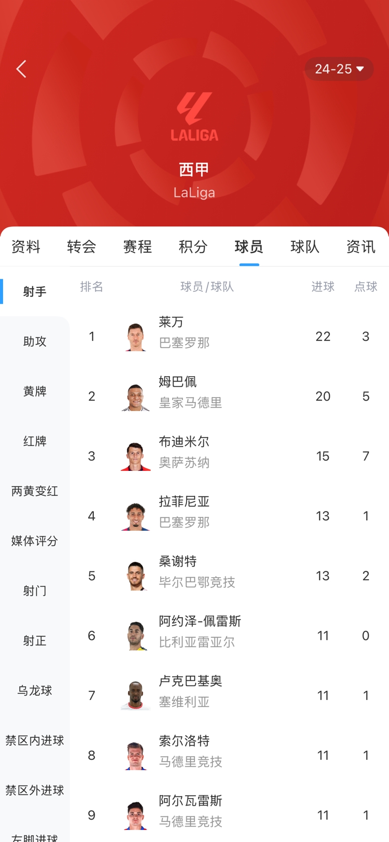 西甲金靴之爭白熱化！本輪萊萬1球姆巴佩2球，兩人差距縮小至2球