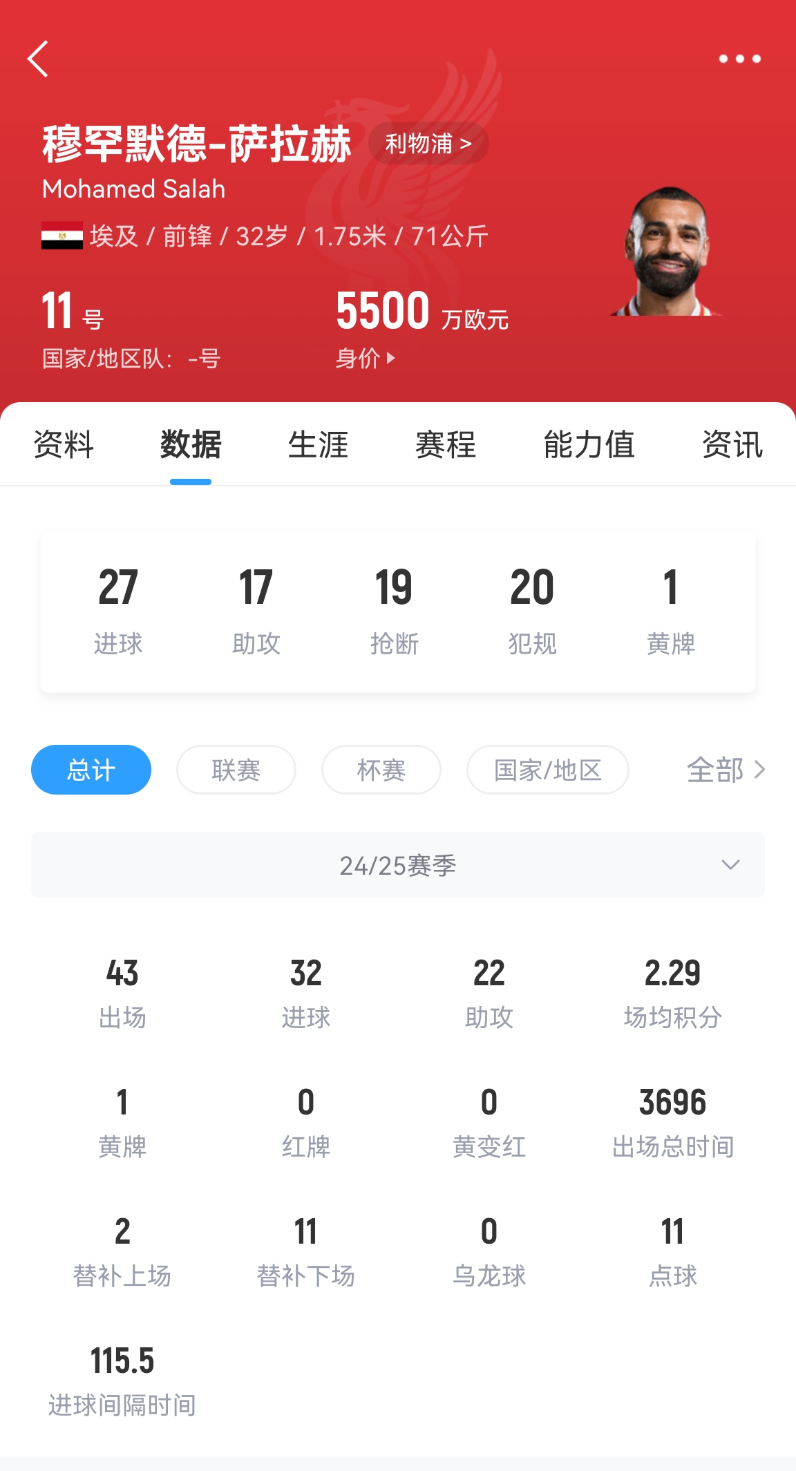 年齡所限！32歲薩拉赫43場(chǎng)32球22助攻，身價(jià)5500萬(wàn)居然一點(diǎn)沒(méi)漲