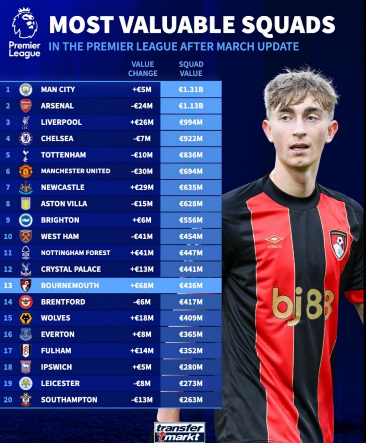 英超球隊(duì)身價(jià)榜：曼城13.1億歐居首，槍手次席，利物浦第三