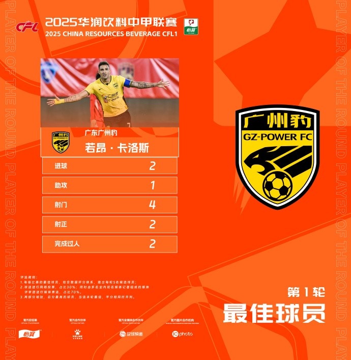 貢獻(xiàn)2球1助，廣州豹隊(duì)長若昂-卡洛斯當(dāng)選中甲首輪最佳球員
