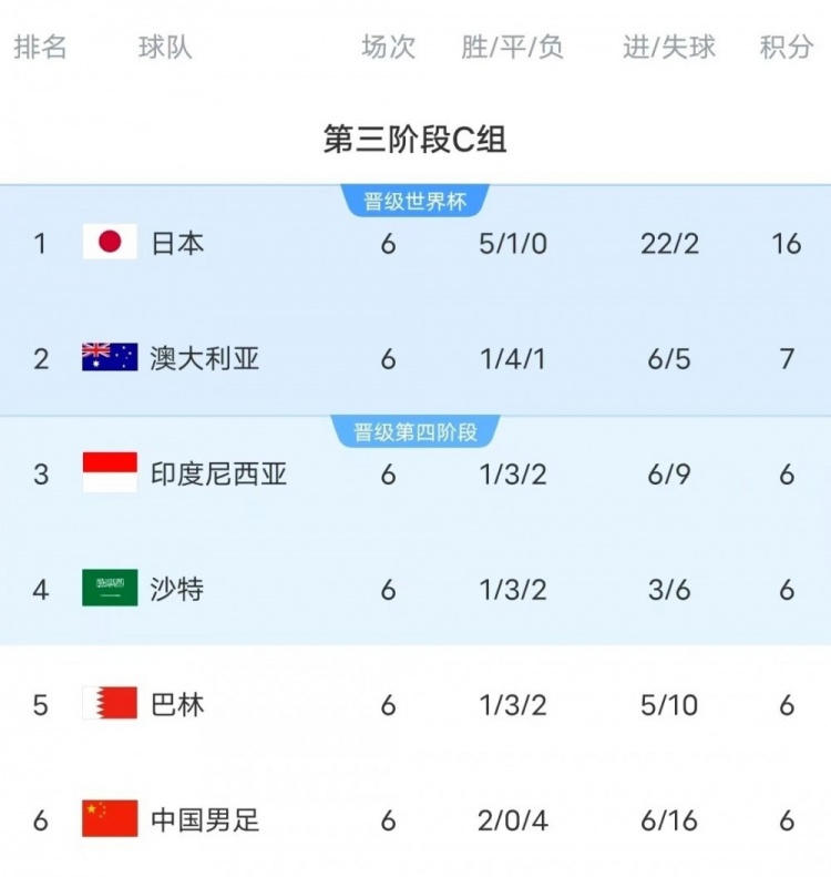 18強(qiáng)賽C組只有日本和澳大利亞凈勝球?yàn)檎龜?shù)，國足凈勝球-10