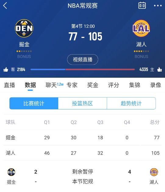 范德彪籃下補籃命中！湖人三節(jié)結(jié)束領(lǐng)先28分 本場最大領(lǐng)先！