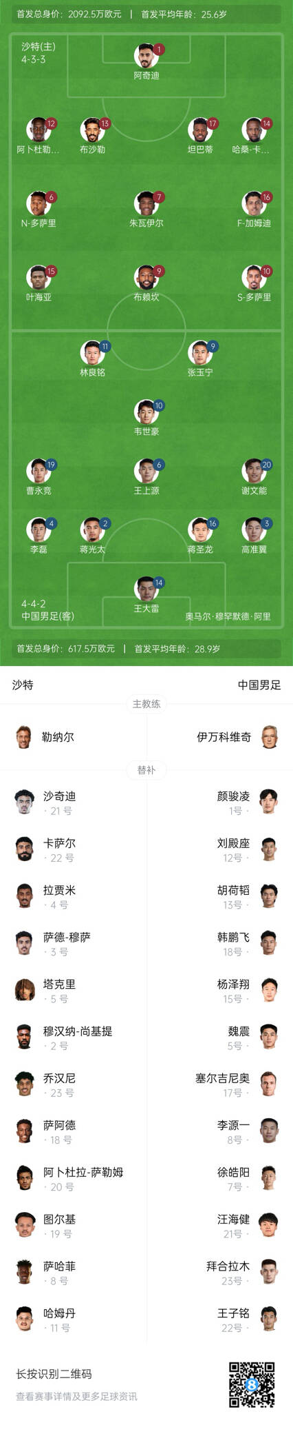 國(guó)足vs沙特首發(fā)身價(jià)對(duì)比：國(guó)足共617.5萬(wàn)歐，沙特隊(duì)2092萬(wàn)歐