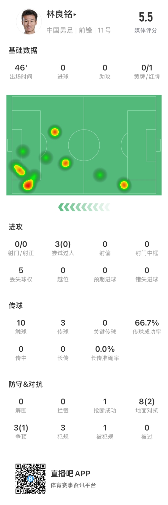 魯莽染紅！林良銘數(shù)據(jù)：3次過(guò)人0成功，3次傳球2次成功