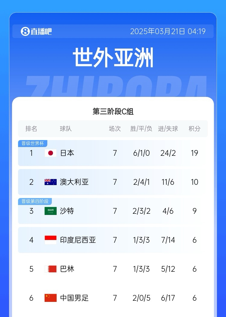 生死戰(zhàn)！國(guó)足今晚若輸澳大利亞將確定無緣前二直通