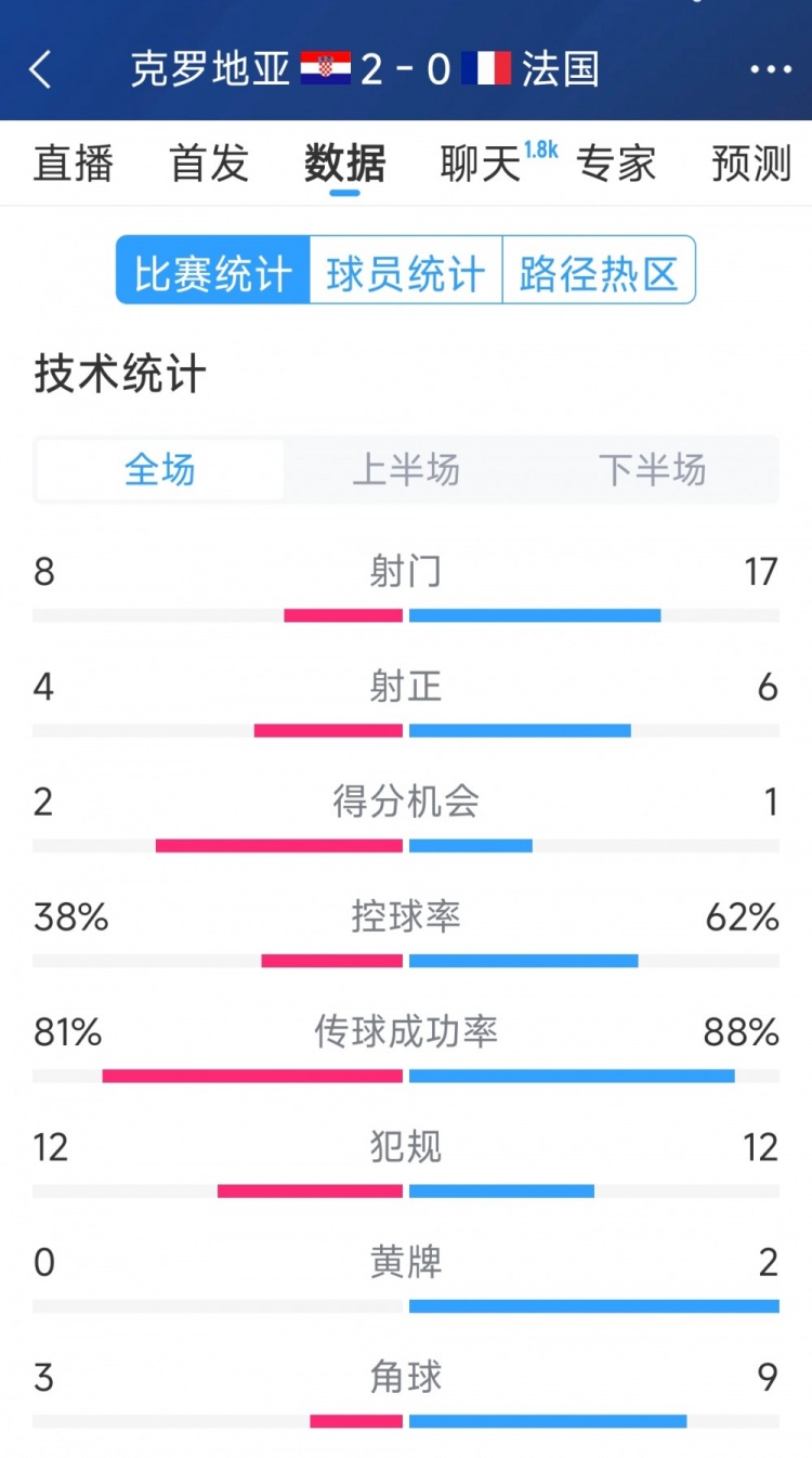 效率差距，法國0-2克羅地亞全場數(shù)據(jù)：射門17-8，射正6-4