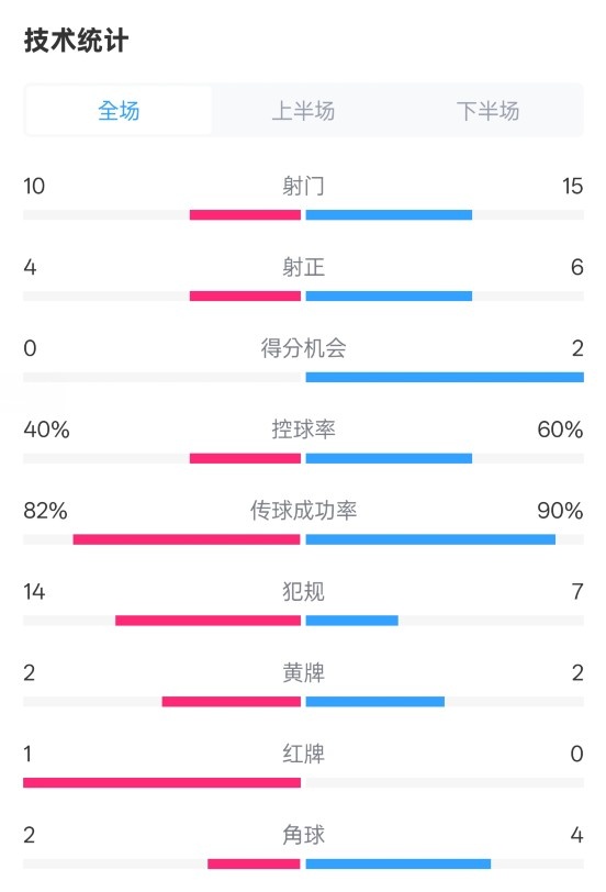荷蘭2-2西班牙數(shù)據(jù)：射門10-15，射正4-6，控球40%-60%，紅牌1-0