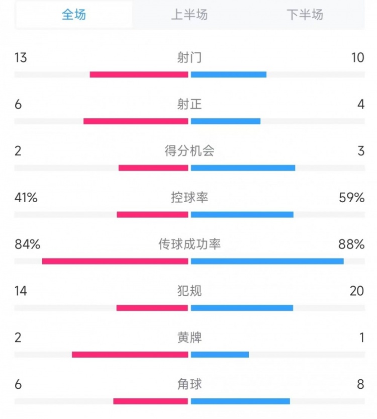 意大利vs德國數(shù)據(jù)：射門13比10、射正6比4、控球率41%比59%