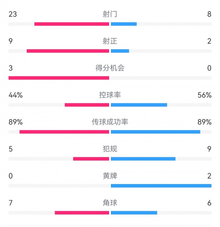 葡萄牙0-1丹麥數(shù)據(jù)：射門8-23，射正2-9，得分機(jī)會(huì)0-3