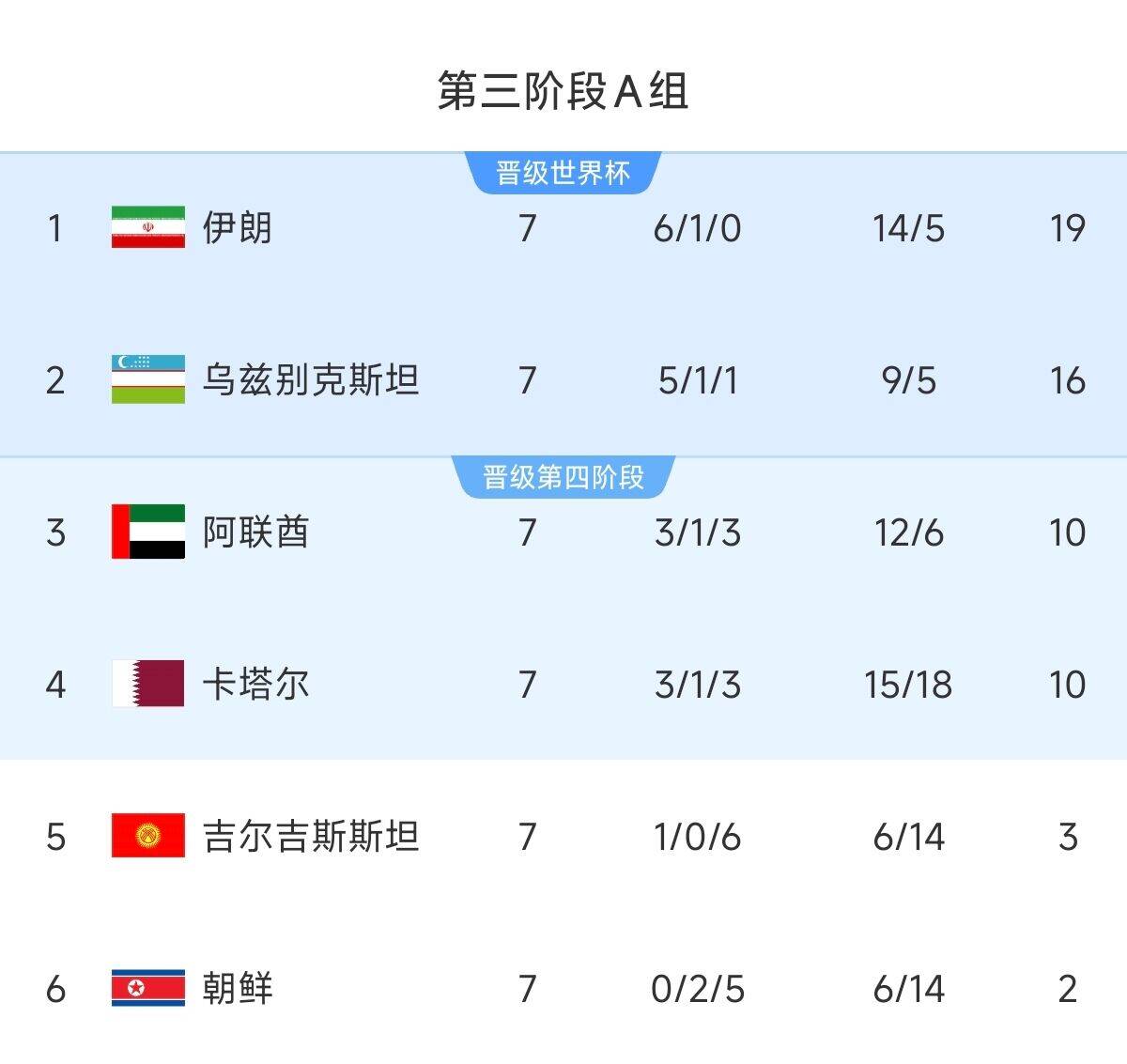 懸念最小的一組！亞洲A組6隊(duì)清晰明了：2隊(duì)直通 2隊(duì)附加 2隊(duì)出局