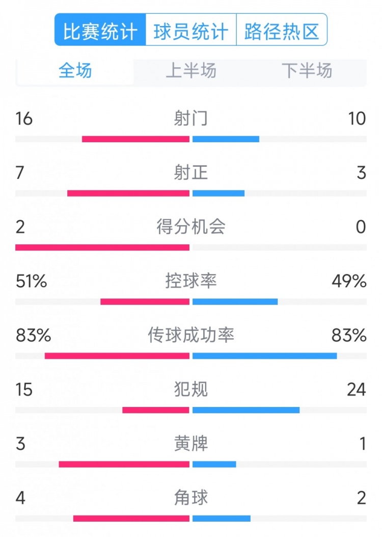 絕殺取勝！巴西2-1哥倫比亞全場(chǎng)數(shù)據(jù)：射門16-10，射正7-3