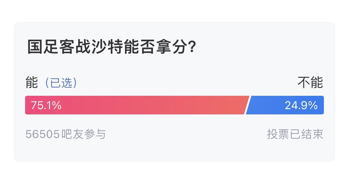 吧友們失望了！56505人參與，75.1%吧友認為國足能拿分
