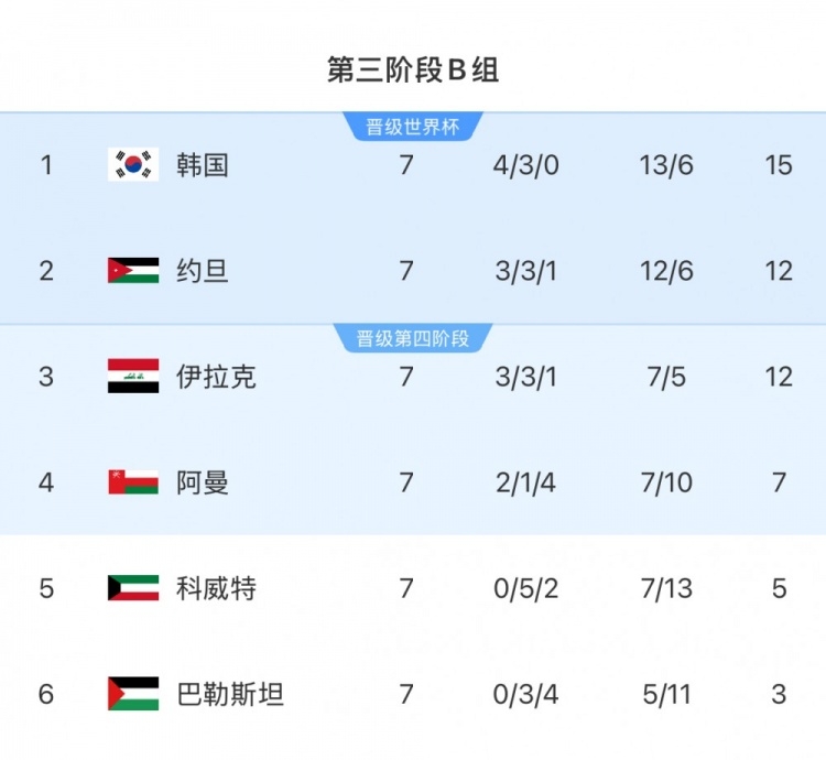 擴(kuò)軍的福利！B組2/3名約旦&伊拉克合計(jì)只進(jìn)過1次世界杯，直通2選1