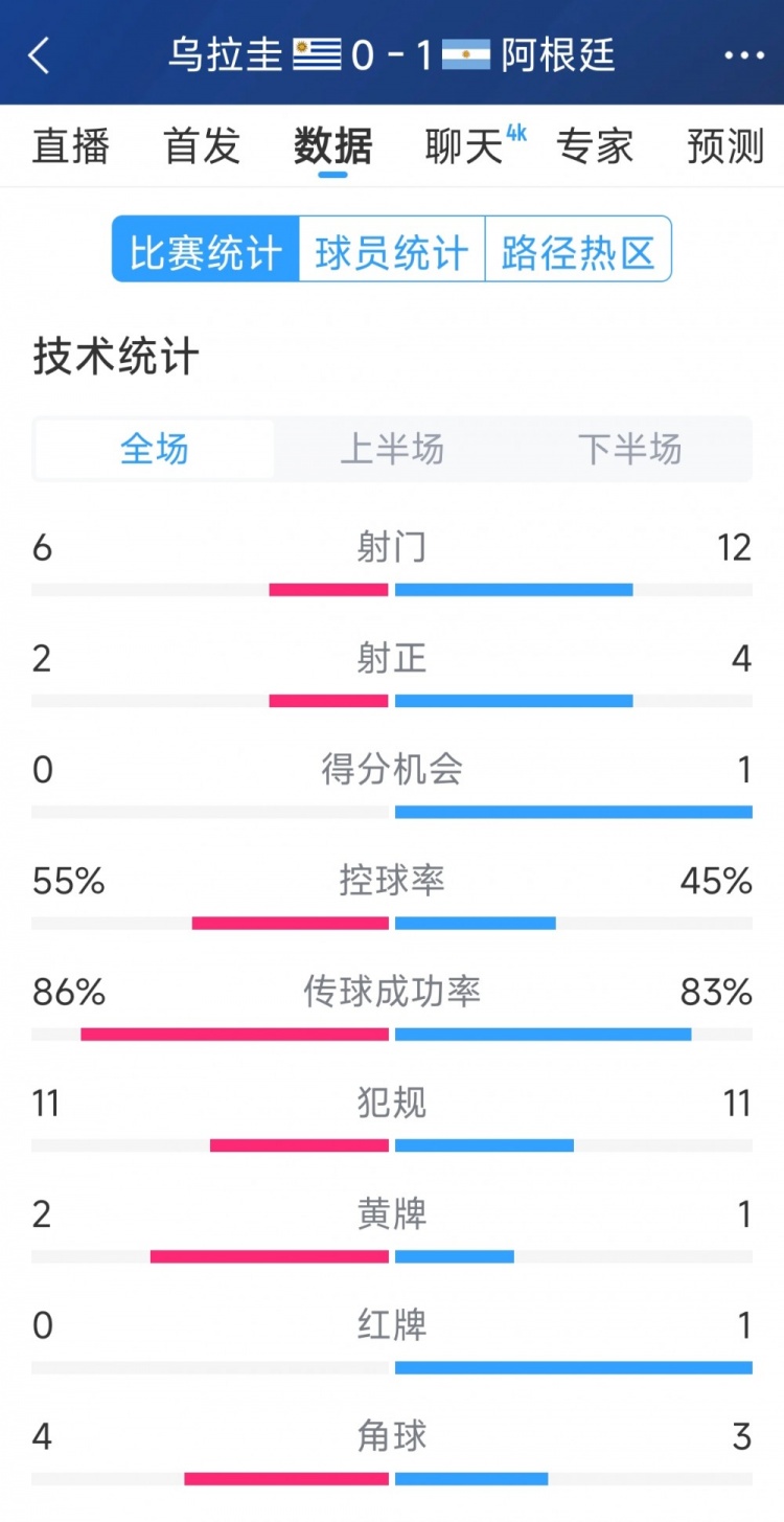 阿根廷1-0烏拉圭全場(chǎng)數(shù)據(jù)：射門(mén)12-6，射正4-2，得分機(jī)會(huì)1-0