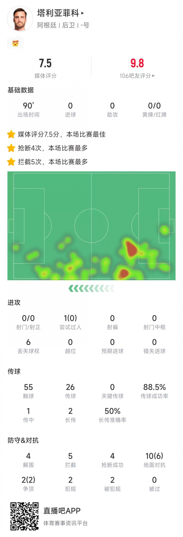 塔利亞菲科數(shù)據(jù)：搶斷4次、攔截5次全場最多，12次對抗8次成功