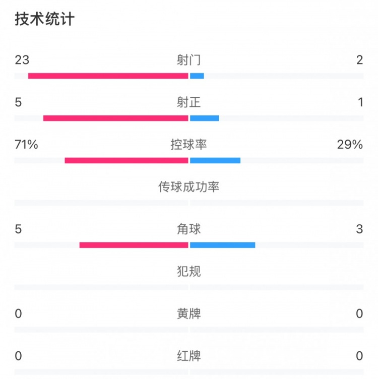 這就是足球！浦和女足射門23比2占?jí)旱剐詢?yōu)勢(shì)，武漢女足點(diǎn)球晉級(jí)
