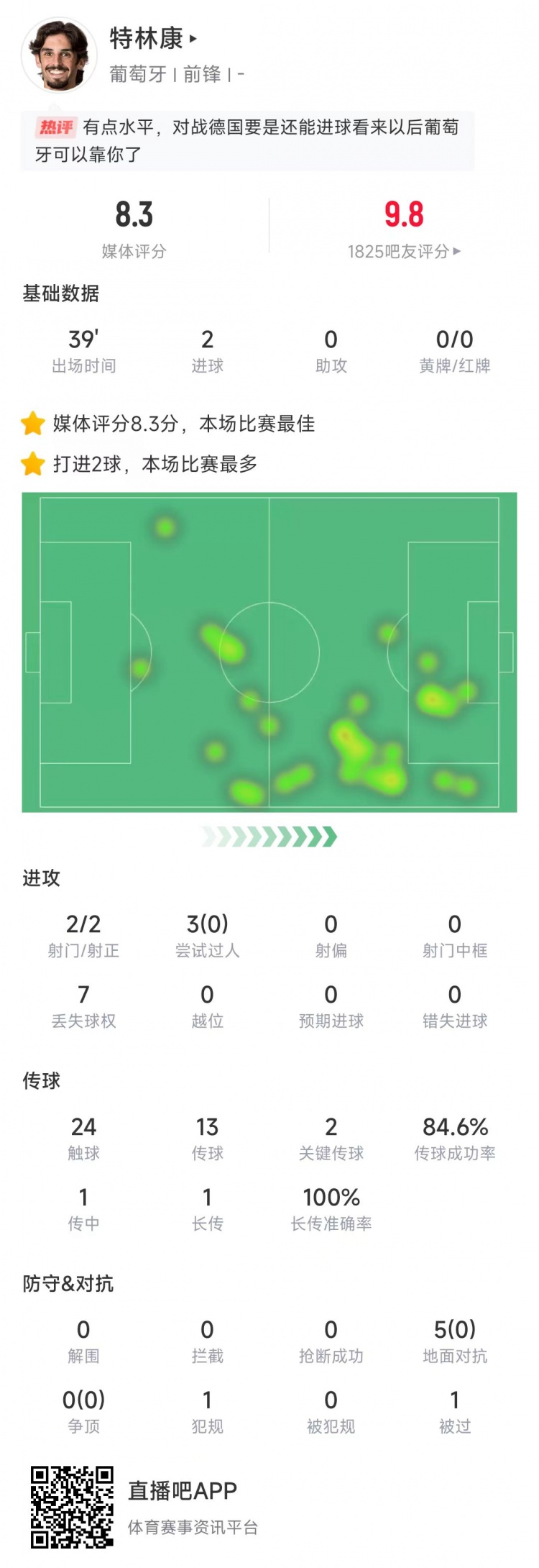 特林康本場數(shù)據(jù)：39分鐘2次射門打進2球，獲評8.3分全場最高